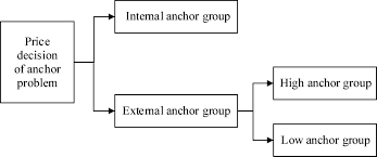 Frontiers | An Experimental Study on Anchoring Effect of Consumers Price  Judgment Based on Consumers Experiencing Scenes