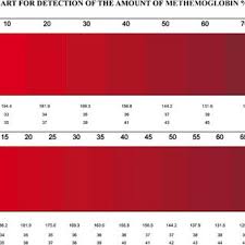 Color Chart For The Measurement Of Methemoglobin The Color