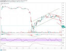 Keppel corp ltd chart this market's chart. Keppel Corporation And Its Reits My Technical Analysis On Their Recent Share Price Movements 05 August 2020 The Singaporean Investor