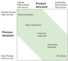 Hayes Wheelwright Matrix Wikipedia