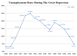 Technological Unemployment During The Great Depression The
