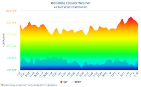 Riobamba Ecuador El Tiempo 2021 Clima Y Tiempo En Riobamba El Mejor Tiempo Y Tiempo Para Viajar A Riobamba Descripcion Del Clima Y Previsiones Meteorologicas Detalladas