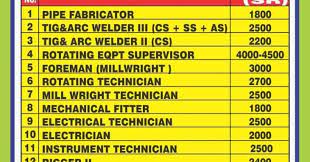 Wanted Saudi Arabia Kuwait Long Job Visa Ready All Category Job Available Here Now Here Now At Interview Avenues Borada Anupte Job Hvac Technician Technician