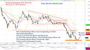 Genting Singapore Plc G13 Singapore Stock Analysis