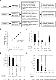 Rapid Regeneration And Reuse Of Silica Columns From Pcr