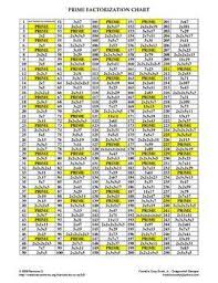 prime factorization chart prime factorization teaching