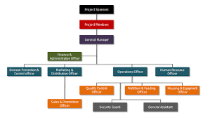 organisational chart human resource plan poultry farming