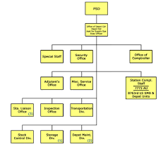 Usareur Org Charts Psd 1956