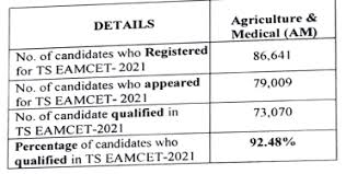 8 hours ago · the results for the telangana state engineering, agriculture, and medical common entrance test (ts eamcet 2021) will be declared by the jawaharlal nehru technological university (jntu), hyderabad today, 25 august at around 11:00 am. Dptpssw7vdv Um