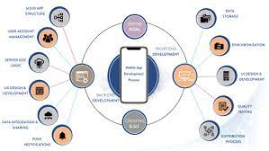 Our Agile Mobile App Development Stack Mobile App Development Mobile Application Development Ios App Development