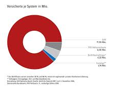 Business owners say finding the right health insurance is one of the most challenging tasks of running their. Public Health Insurance In Germany Crcie