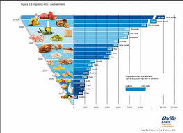 La dieta venne riconosciuta dall'unesco come bene protetto e inserito nella lista dei patrimoni orali e immateriali dell'umanità nel 2010. La Piramide Alimentare Della Barilla Lifegate