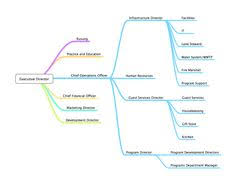 11 Best Organizational Chart Images Organizational Chart