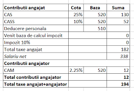 Trebuie doar sa completezi campul din formular cu salariul brut pe luna, iar aplicatia va calcula automat salariu net, care sunt retinerile salariale, deducerea personala de baza, cheltuielile totale ale angajatorului si totalul taxelor colectate la bugetul de stat. Spate Fa Un Efort Atingere Ce Inseamna Venit Baza De Calcul Justan Net