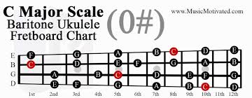C Major A Minor Scale Charts For Ukulele