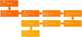 For years, we have been the online custom writing assistance provider to students from countries all over the world, including the us, the uk, australia, canada, italy, new zealand, china, and japan. 9 Steps To Safe Work With Permit Safety Permit To Work