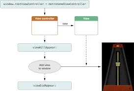 View Controller Programming Guide For Ios Responding To Display Related Notifications Figure 5 1 Responding To The Appearance Of A View Ios Ads Control