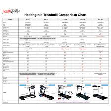 Compare Buy Healthgenie Commercial Motorized Treadmill 4612c With Auto Inclination Lubrication 2 0 Hp Ac Motor Max Speed 16 Kmph Online In India