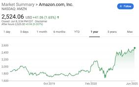 Interested in buying amazon stock today but not sure where to start? Stock Market Rally Amazon Microsoft Other Seattle Companies Bounce Back From March Lows Geekwire