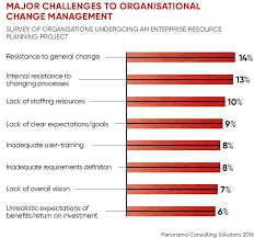Organisational Challenges To Change Management Graph Change Management Legacy System Management