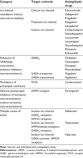 Classification Of Antiepileptic Drugs Download Table