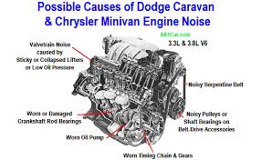 Dodge Caravan Chrysler Minivan Engine Noise