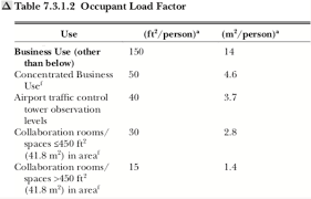 Fire Codes For Business The Business Occupancy