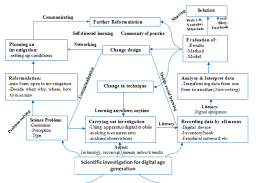 Scientific Investigation Flow Chart For Digital Age