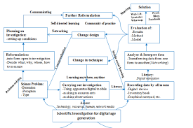 scientific investigation flow chart for digital age