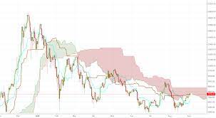 Forex trading involves a substantial. The Bitcoin Bear Market An Ichimoku Analysis By Goldhawk Medium