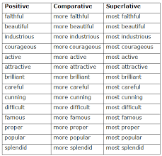 Comparisons indicate degrees of difference with adjectives and adverbs. Course English Class 5 Topic Adjective Degree Of Comparison