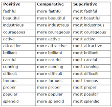 You use degree to indicate the extent to which something happens or is the case , or the. Course English Class 5 Topic Adjective Degree Of Comparison
