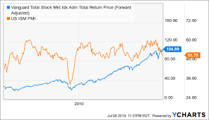 Vtsax Own This Fund If You Believe The Current Economic