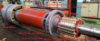 In an alternating current electric power system, synchronization is the process of matching the frequency of a generator or other source to a running network. Brushless Excitation System Electrical Concepts