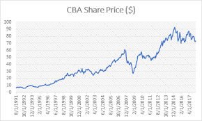 Sell Cba Shares Sell My Shares