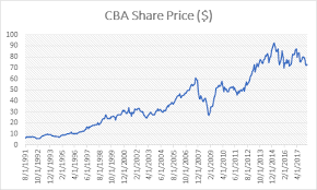 sell cba shares sell my shares