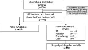 It may grow slowly and it's typically treatable. A 17 Gene Panel For Prediction Of Adverse Prostate Cancer Pathologic Features Prospective Clinical Validation And Utility Urology
