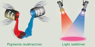 Color Mixing Causes Of