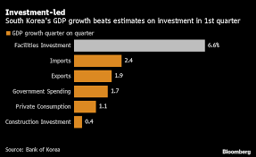 These are some of our most ambitious editorial projects. Korean Economy Joins China In Surpassing Pre Pandemic Peak Bloomberg