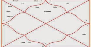 Lets Learn Astrology Chandra Kundli Moon Chart In Vedic