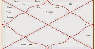 Lets Learn Astrology Chandra Kundli Moon Chart In Vedic