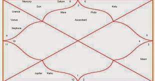 lets learn astrology chandra kundli moon chart in vedic