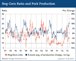 Hog Corn Price Ratio Pork Checkoff