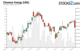 Lng Stock Buy Or Sell Cheniere Energy