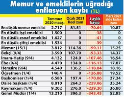 05.07.2021 tarihinde türkiye i̇statistik kurumu tarafından 2021 haziran ayı enflasyon oranlarının açıklanması ile birlikte milyonlarca devlet memuru ile memur emeklisi ve dul yetimleri, ayrıca ssk ve bağkur emeklileri ile dul ve yetimlerin 01 temmuz 2021 tarihi itibariyle alacakları maaş zammı netleşti. Memur Ve Emekli Zammi Buhar Oldu Bagimsiz Kocaeli