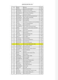 Berikut adalah senarai sekolah berasrama penuh terbaik (sbp) 2012 berdasarkan keputusan spm 2011. Senarai Ranking Sekolah Terbaik Spm 2019 Seluruh Malaysia