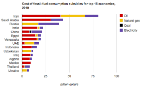Climate Code Red Global Fossil Fuel Subsidies In 5