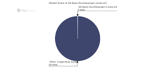 Persönlicher kontakt, ihre wünsche verstehen, ihre bedürfnisse erkennen. Vr Bank Feuchtwangen Limes Eg Germany Market Share