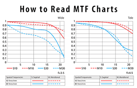 How To Read Mtf Charts