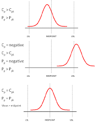 process capability indices